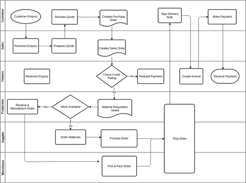 Customers Cross Functional Flowchart Template.vpd | Visual Paradigm ...