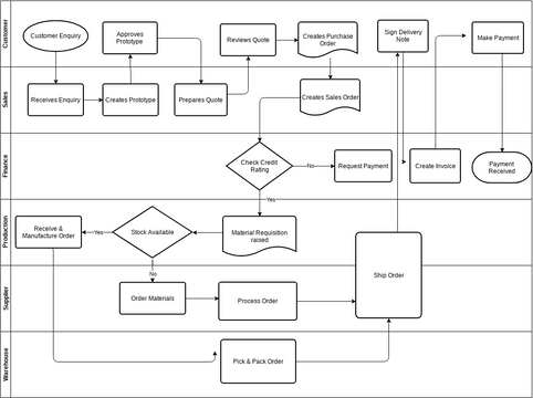 Customers Cross Functional Flowchart Template.vpd | Visual Paradigm ...